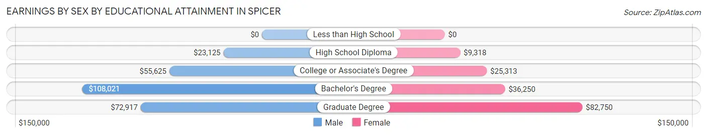 Earnings by Sex by Educational Attainment in Spicer