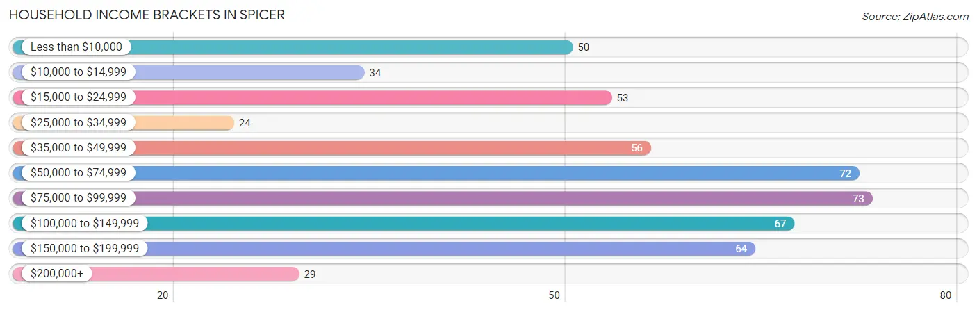 Household Income Brackets in Spicer