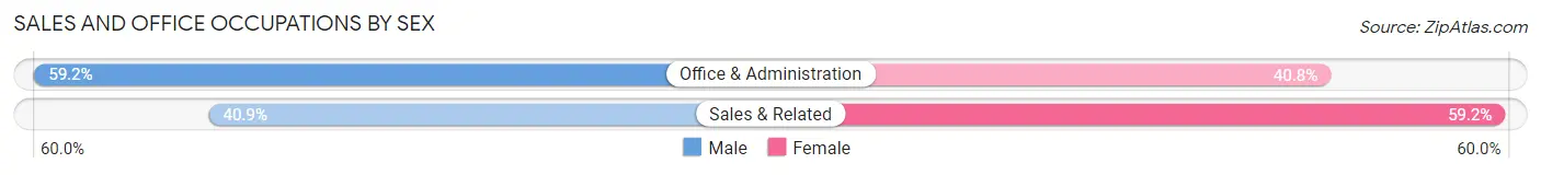Sales and Office Occupations by Sex in Spicer