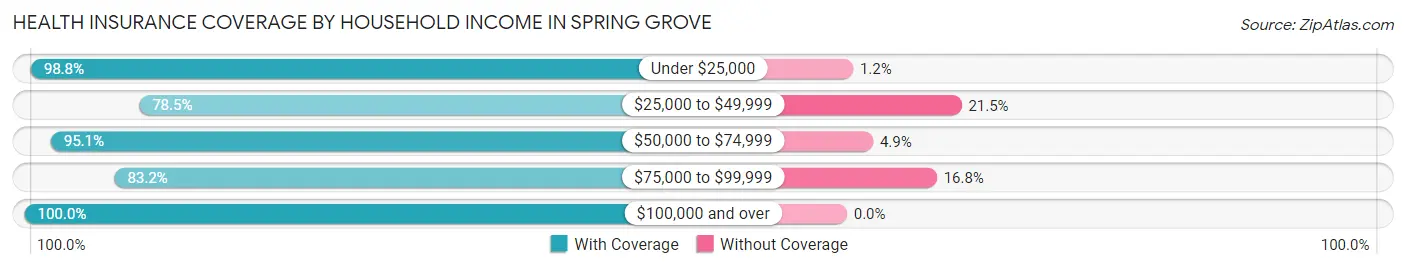 Health Insurance Coverage by Household Income in Spring Grove