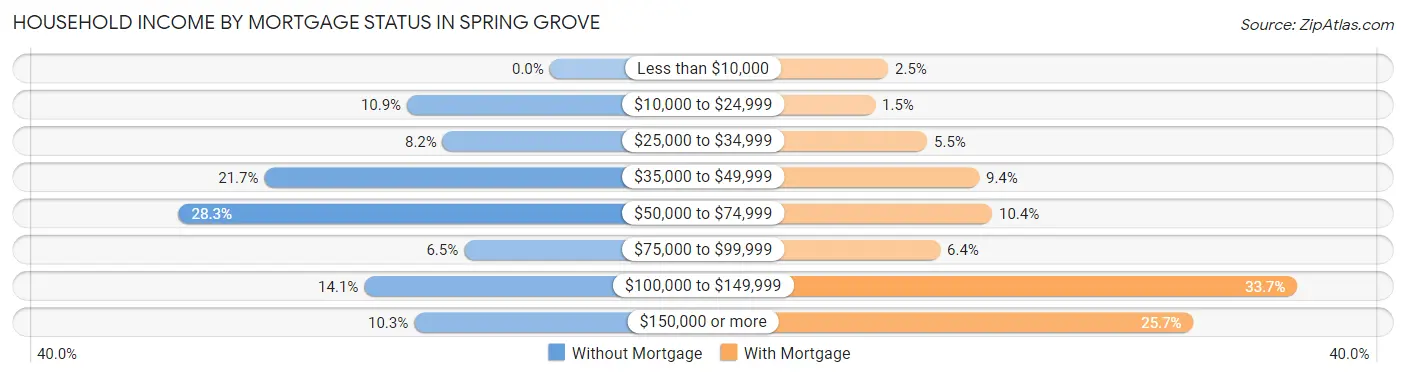 Household Income by Mortgage Status in Spring Grove