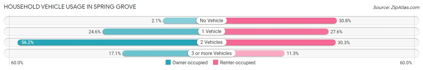 Household Vehicle Usage in Spring Grove