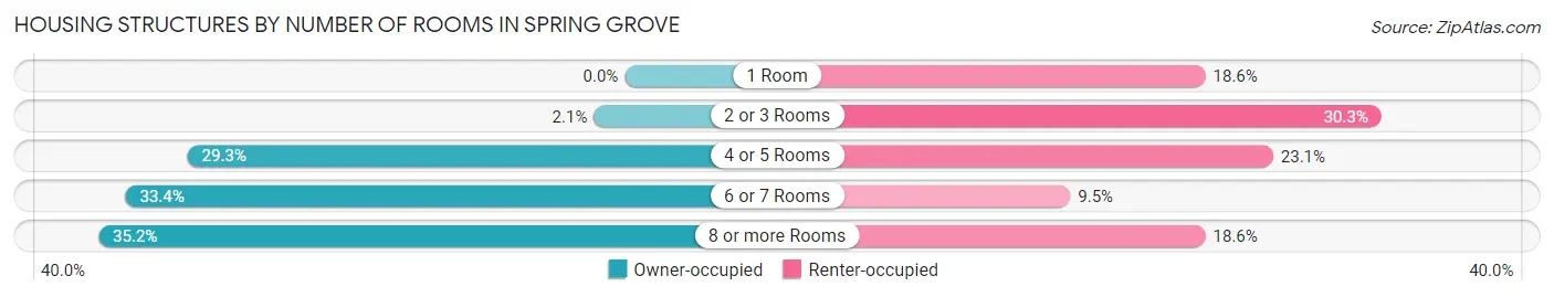 Housing Structures by Number of Rooms in Spring Grove
