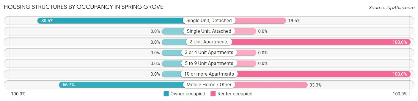 Housing Structures by Occupancy in Spring Grove