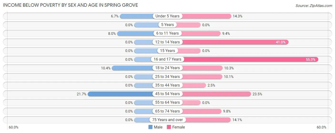 Income Below Poverty by Sex and Age in Spring Grove