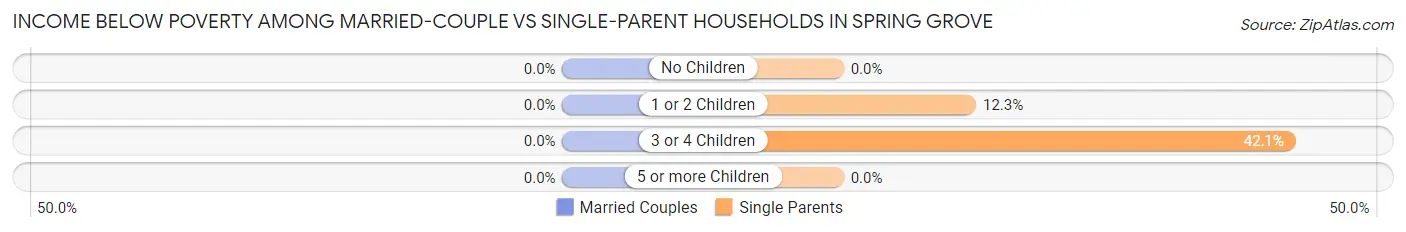Income Below Poverty Among Married-Couple vs Single-Parent Households in Spring Grove