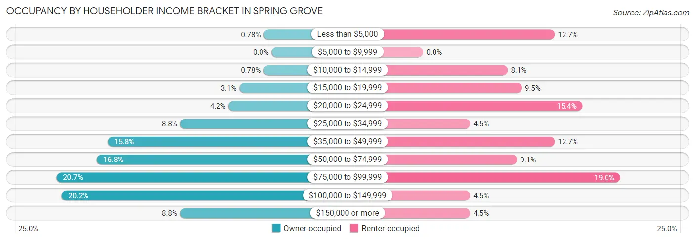 Occupancy by Householder Income Bracket in Spring Grove