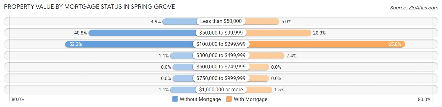 Property Value by Mortgage Status in Spring Grove