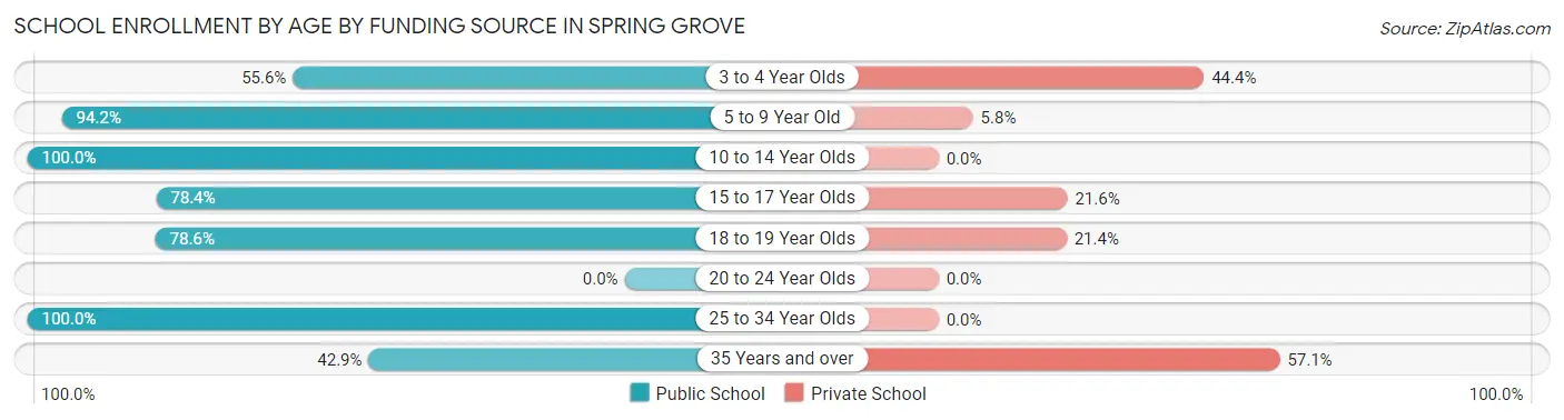 School Enrollment by Age by Funding Source in Spring Grove