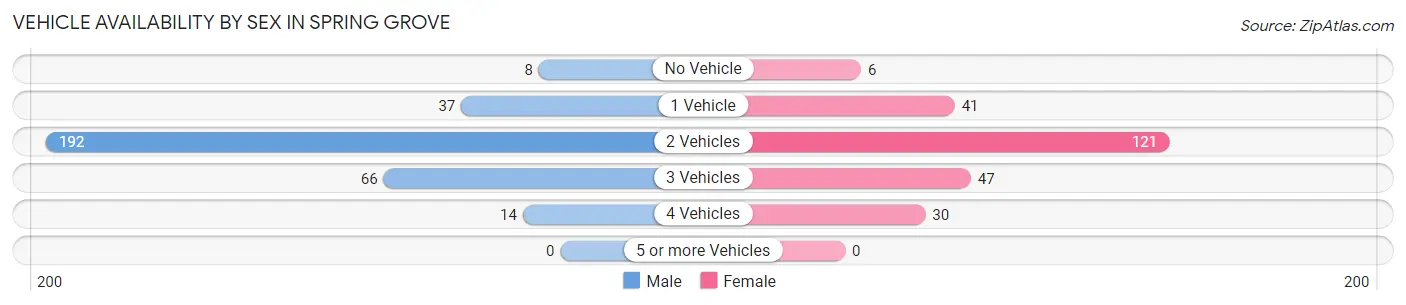 Vehicle Availability by Sex in Spring Grove