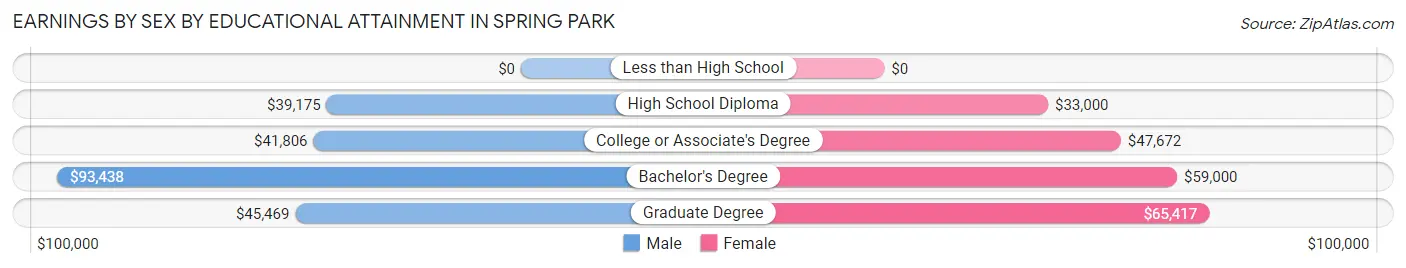 Earnings by Sex by Educational Attainment in Spring Park