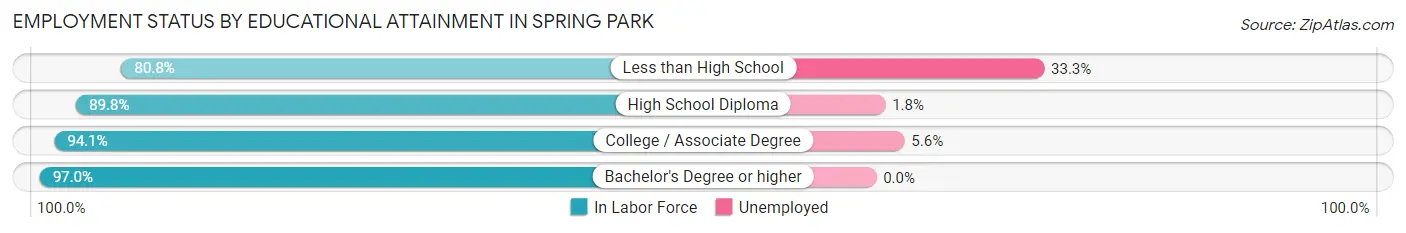 Employment Status by Educational Attainment in Spring Park