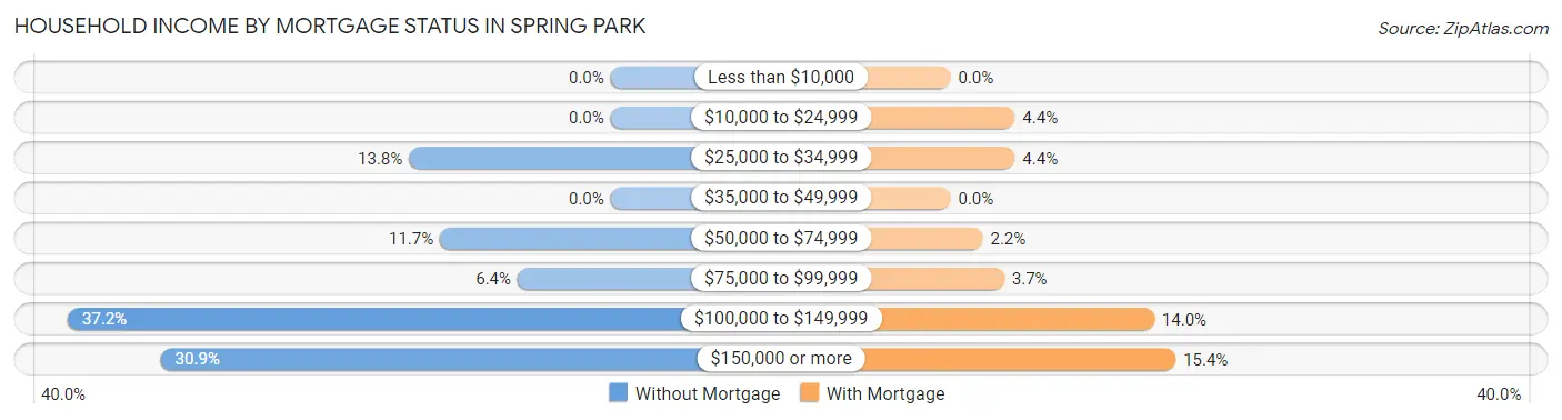 Household Income by Mortgage Status in Spring Park
