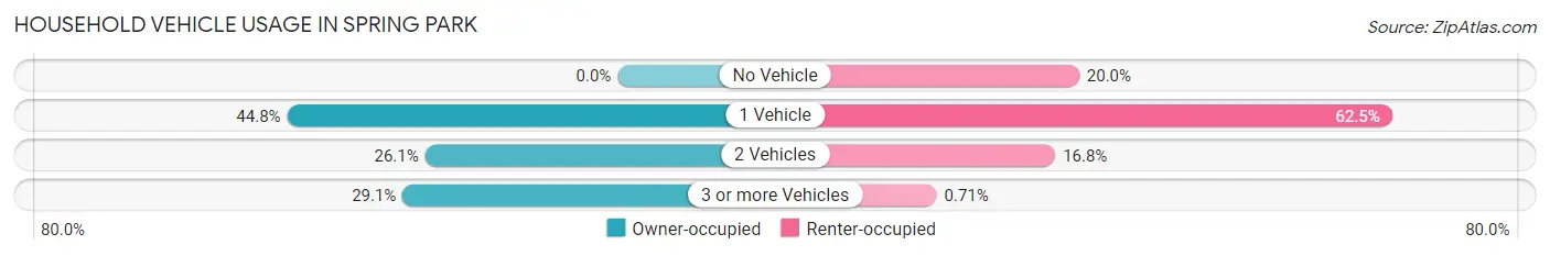 Household Vehicle Usage in Spring Park