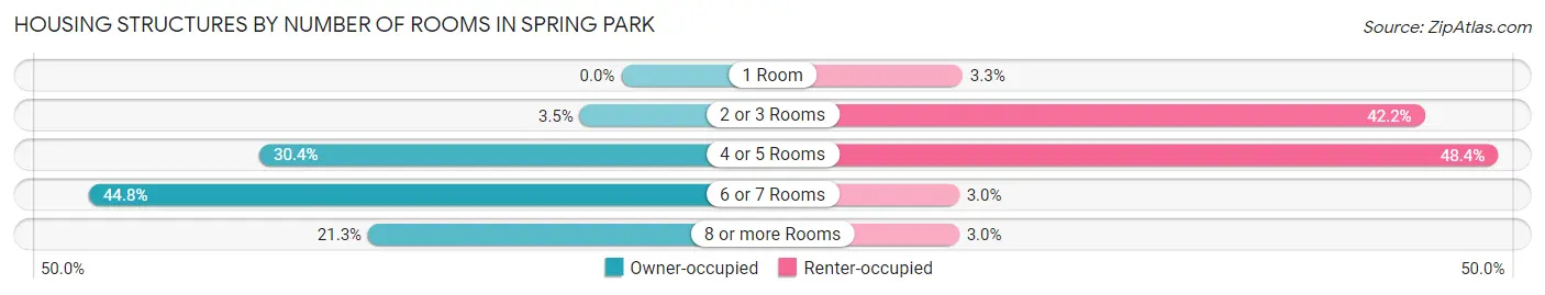 Housing Structures by Number of Rooms in Spring Park