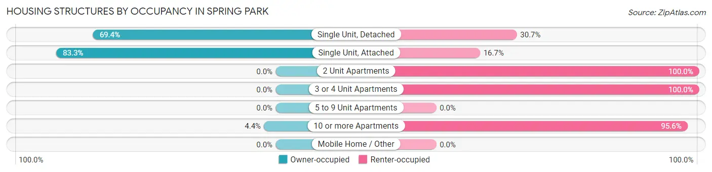 Housing Structures by Occupancy in Spring Park