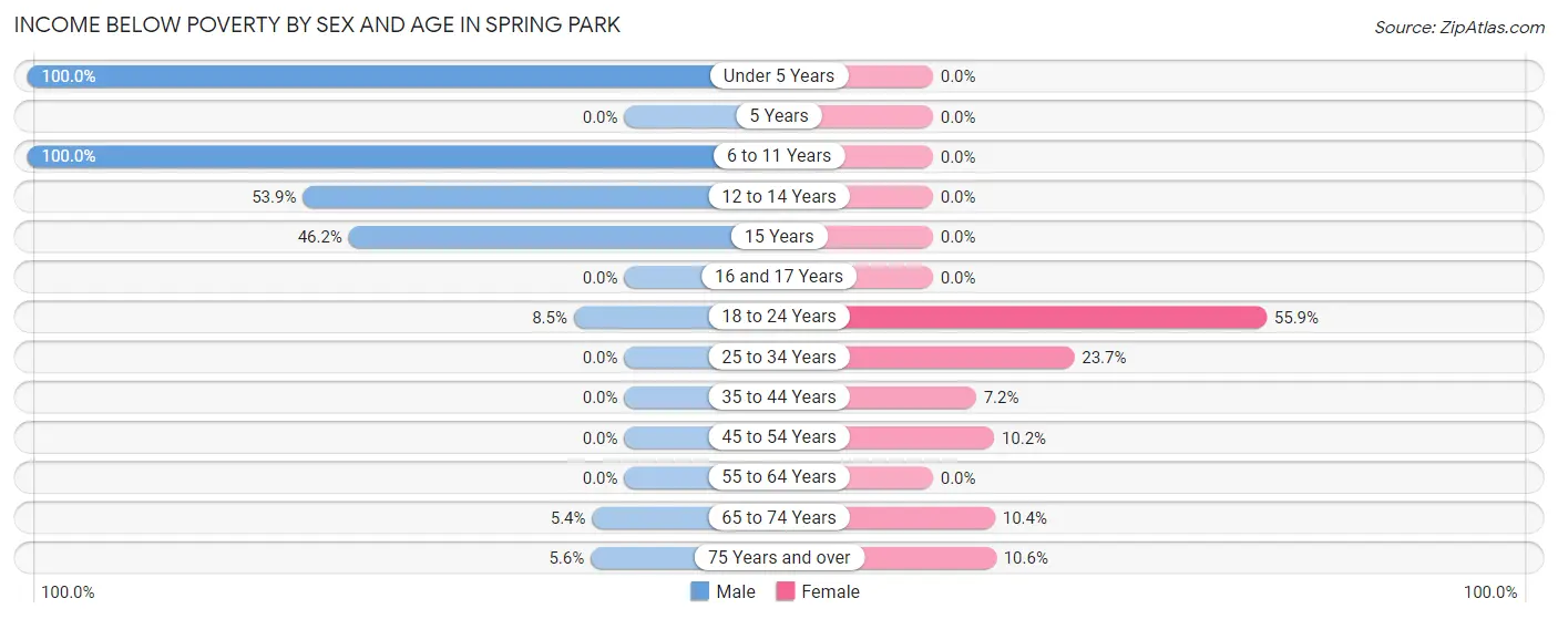 Income Below Poverty by Sex and Age in Spring Park