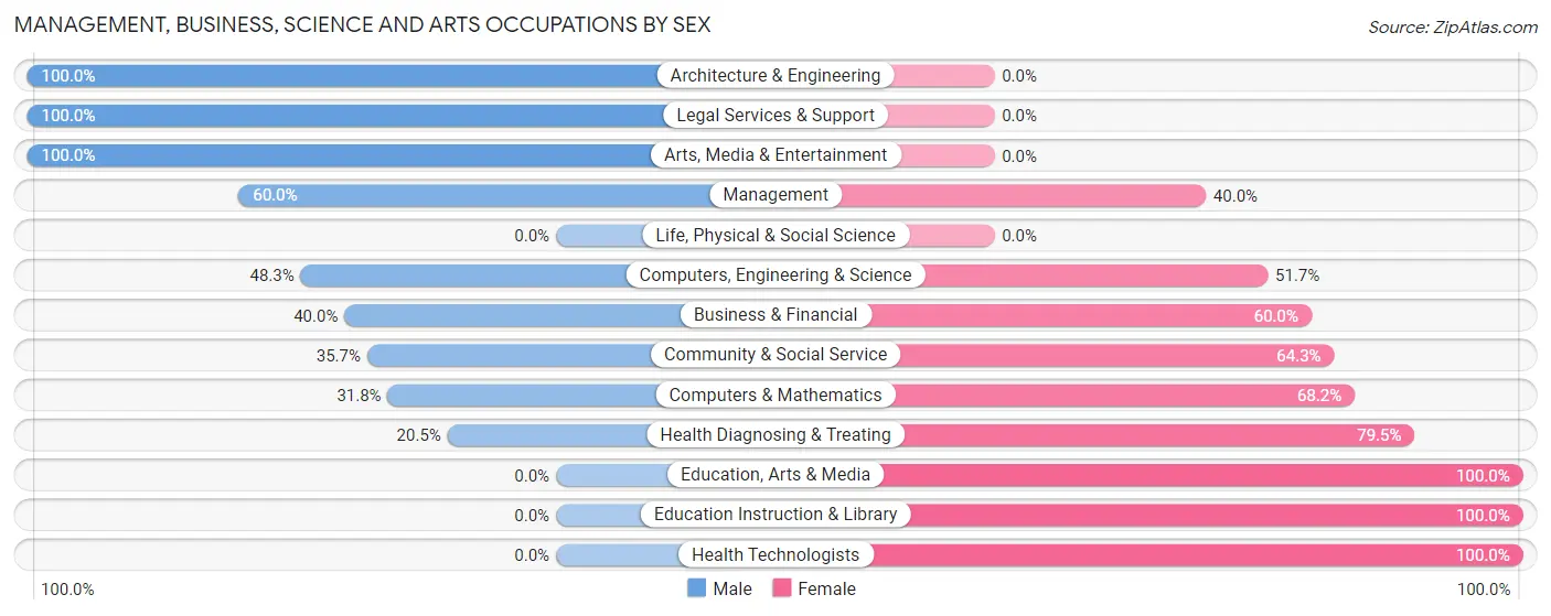 Management, Business, Science and Arts Occupations by Sex in Spring Park