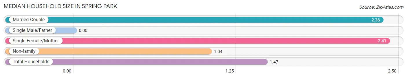 Median Household Size in Spring Park