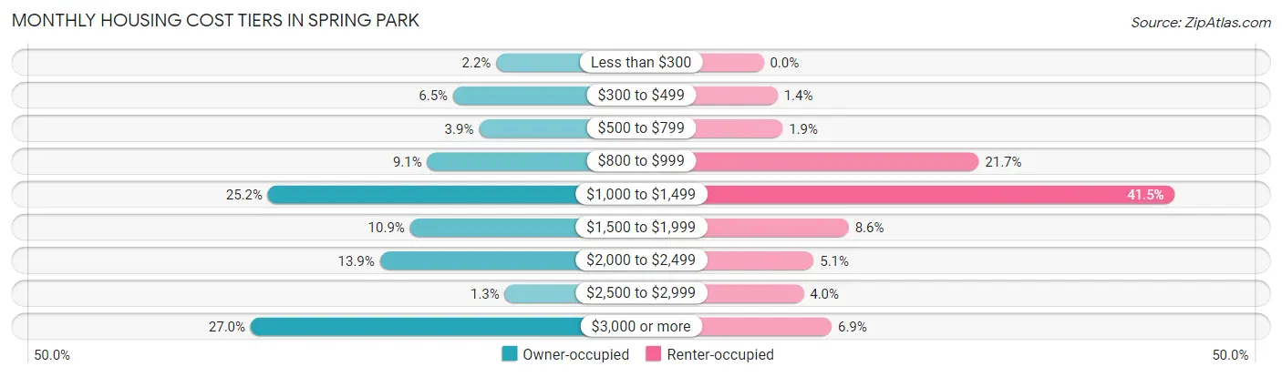 Monthly Housing Cost Tiers in Spring Park