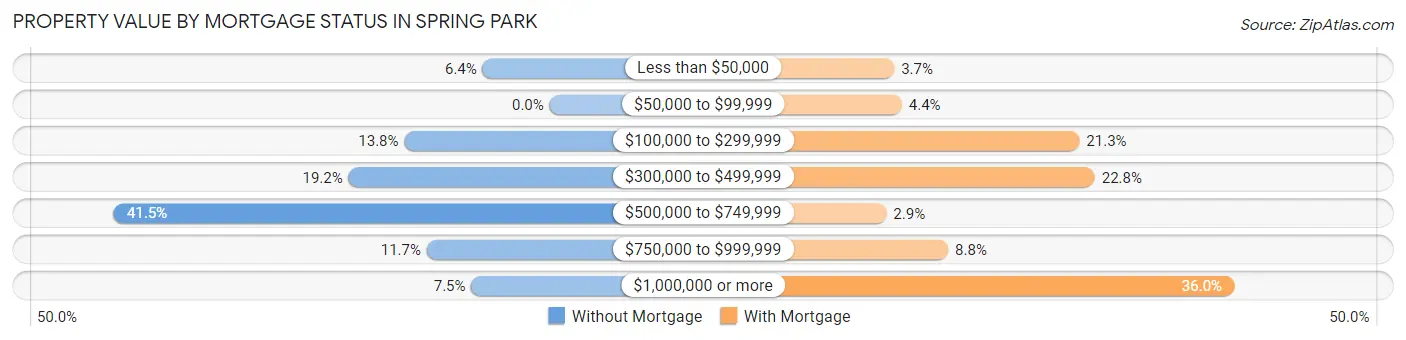 Property Value by Mortgage Status in Spring Park
