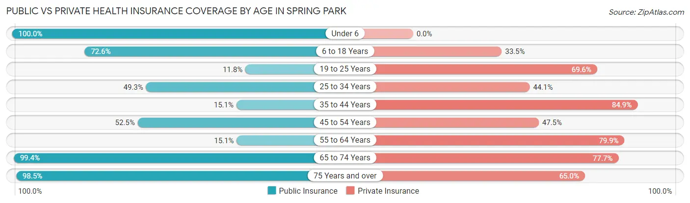 Public vs Private Health Insurance Coverage by Age in Spring Park
