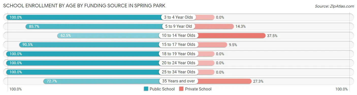 School Enrollment by Age by Funding Source in Spring Park