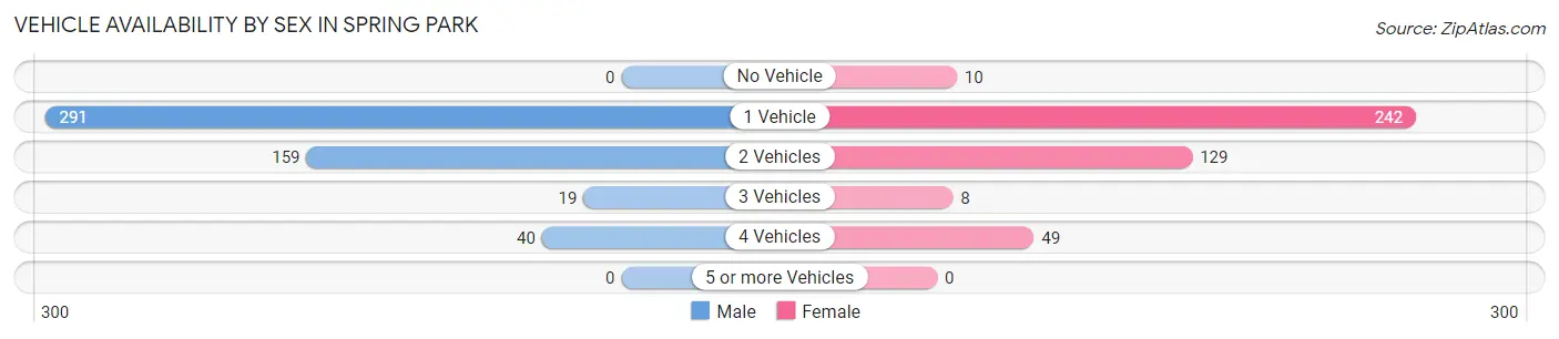 Vehicle Availability by Sex in Spring Park