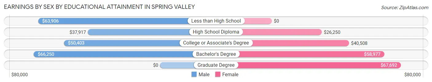 Earnings by Sex by Educational Attainment in Spring Valley