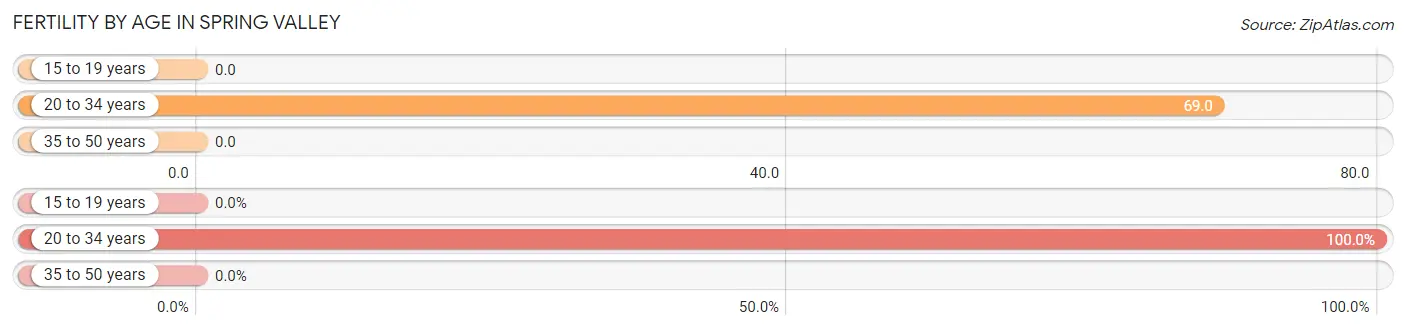 Female Fertility by Age in Spring Valley