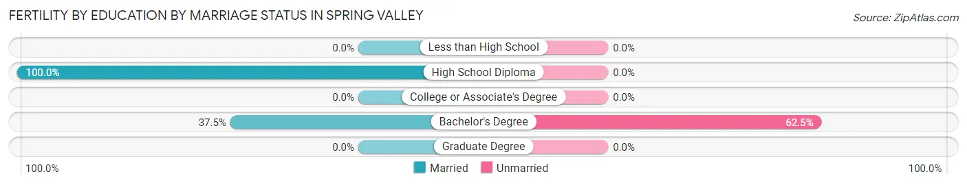 Female Fertility by Education by Marriage Status in Spring Valley