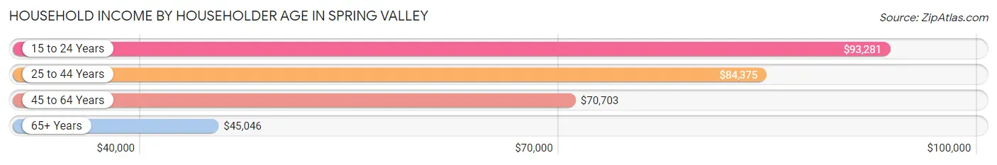 Household Income by Householder Age in Spring Valley