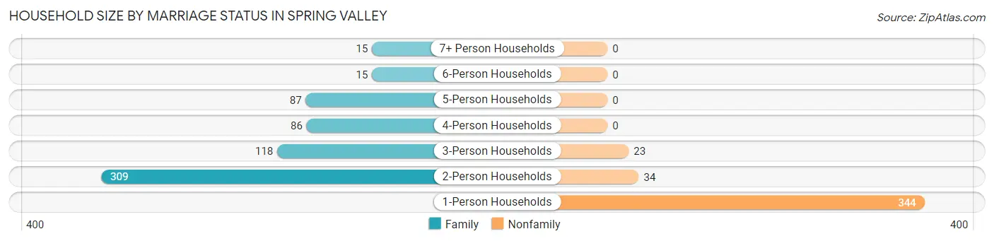 Household Size by Marriage Status in Spring Valley