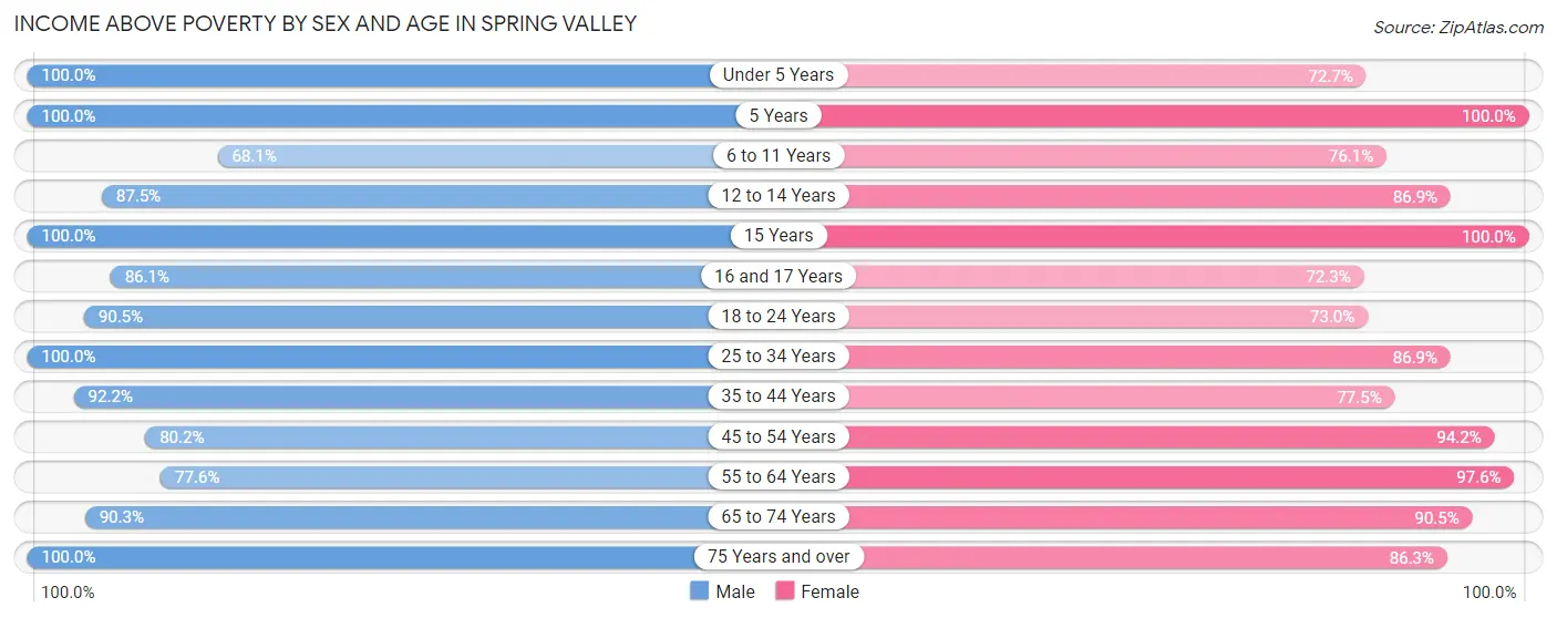 Income Above Poverty by Sex and Age in Spring Valley