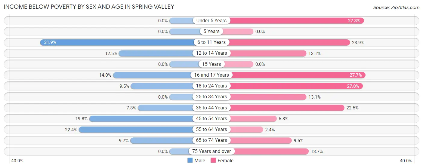 Income Below Poverty by Sex and Age in Spring Valley