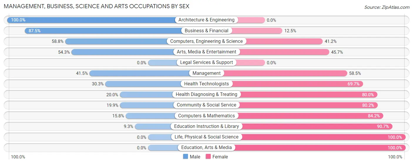 Management, Business, Science and Arts Occupations by Sex in Spring Valley