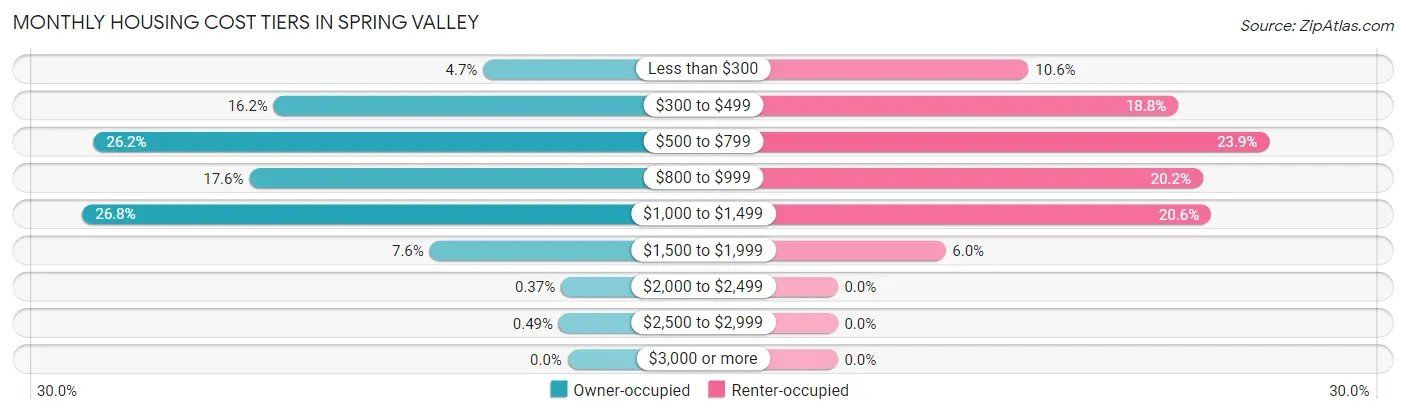 Monthly Housing Cost Tiers in Spring Valley