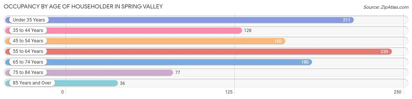 Occupancy by Age of Householder in Spring Valley