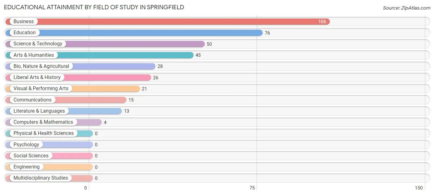 Educational Attainment by Field of Study in Springfield