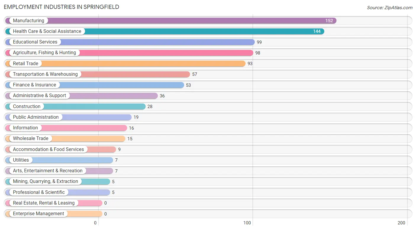 Employment Industries in Springfield