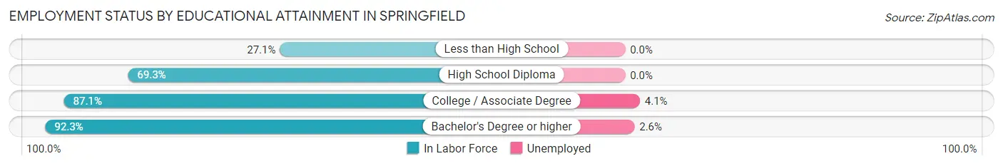 Employment Status by Educational Attainment in Springfield