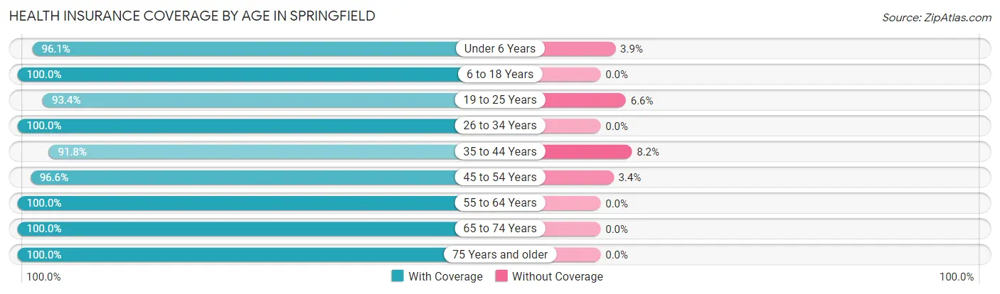 Health Insurance Coverage by Age in Springfield