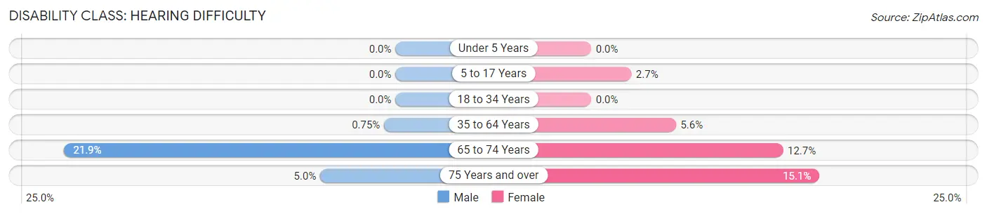 Disability in Springfield: <span>Hearing Difficulty</span>