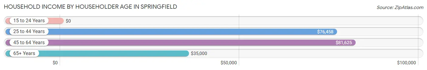 Household Income by Householder Age in Springfield