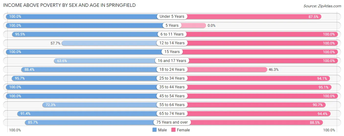 Income Above Poverty by Sex and Age in Springfield