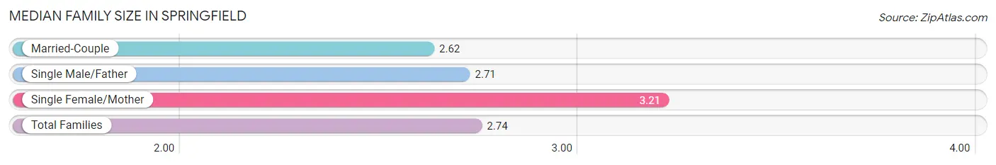 Median Family Size in Springfield