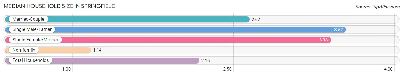 Median Household Size in Springfield