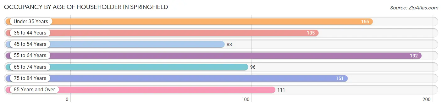 Occupancy by Age of Householder in Springfield