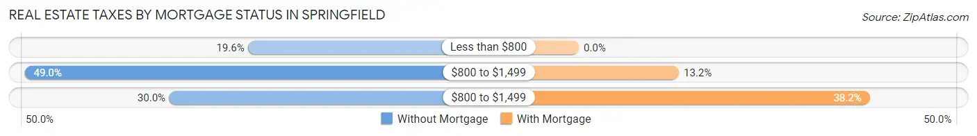 Real Estate Taxes by Mortgage Status in Springfield