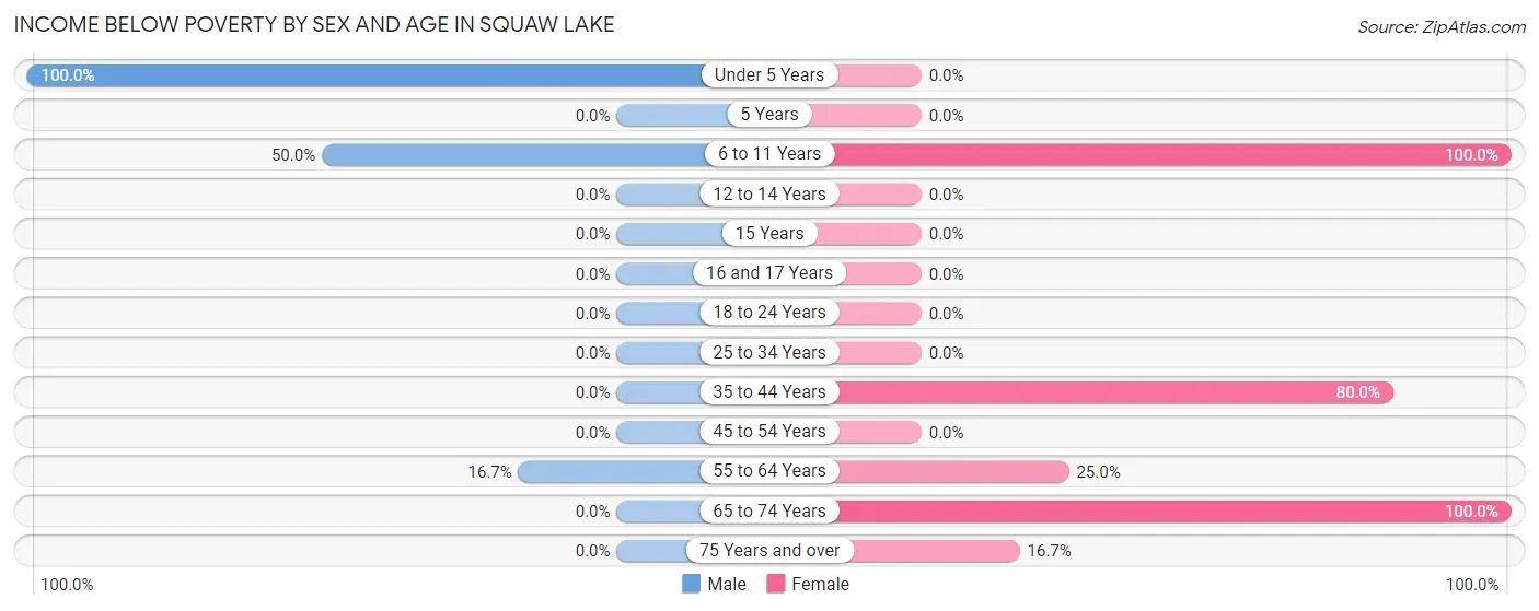 Income Below Poverty by Sex and Age in Squaw Lake